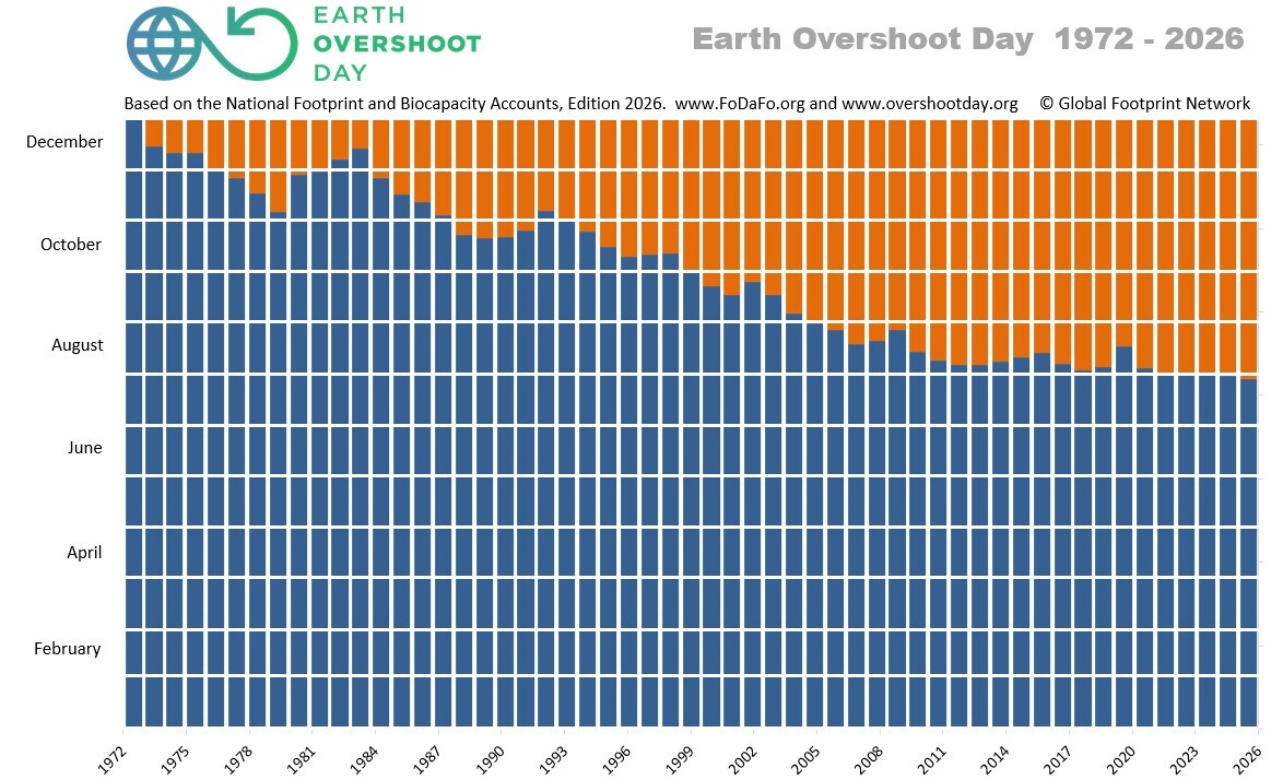 chart showing the historical timeline of earth overshoot day
