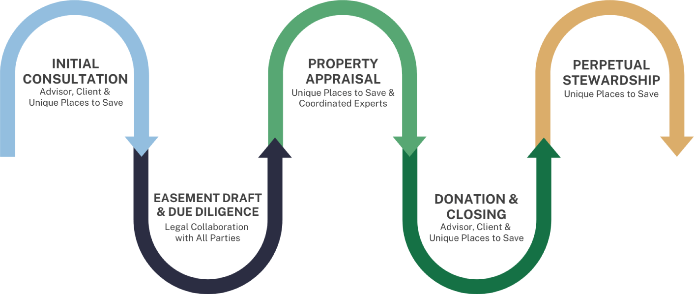 flowchart of conservation easement process for estate planners